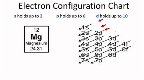 mg electron configuration shorthand.